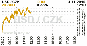 Online graf kurzu CZK / USD