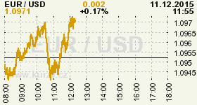 Online graf vvoje ceny komodity WTI Crude Oil Ropa