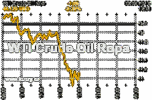 Online graf vvoje ceny komodity WTI Crude Oil Ropa