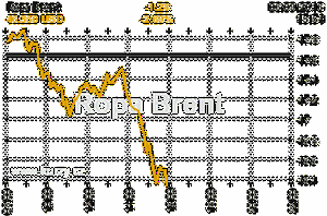 Online graf vvoje ceny komodity Ropa Brent