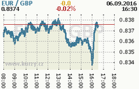 Online graf kurzu gbp/eur