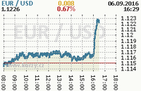 Online graf kurzu usd/eur