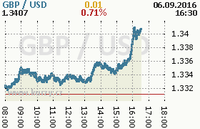 Online graf kurzu usd/gbp