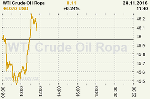 Online graf vvoje ceny komodity WTI Crude Oil Ropa