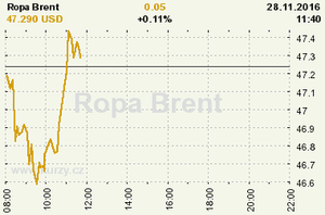 Online graf vvoje ceny komodity Ropa Brent