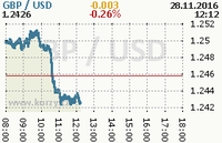 Online graf kurzu usd/gbp