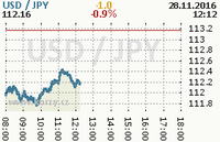 Online graf kurzu jpy/usd