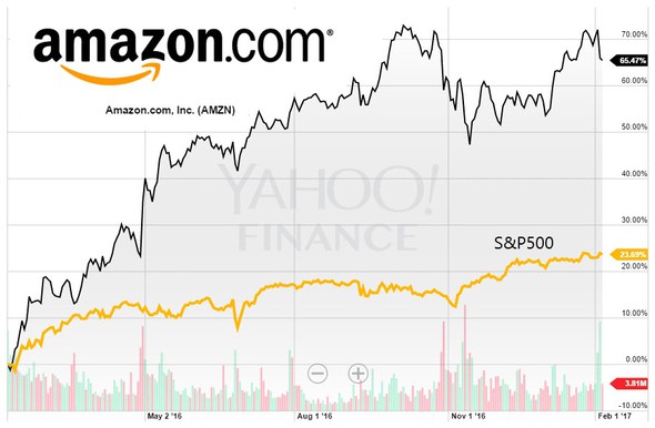 AMZN vs SPX