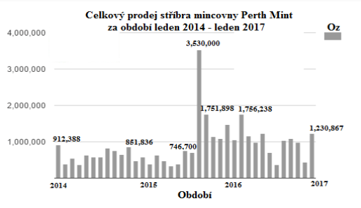 Celkov prodej Perth Mint