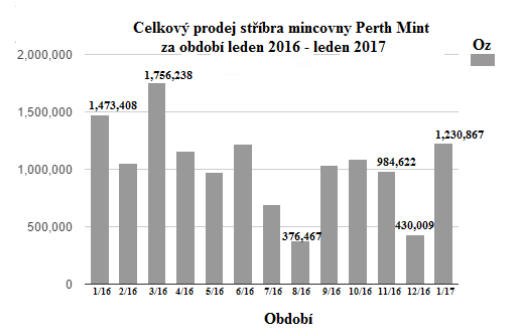 Celkov prodej Perth Mint