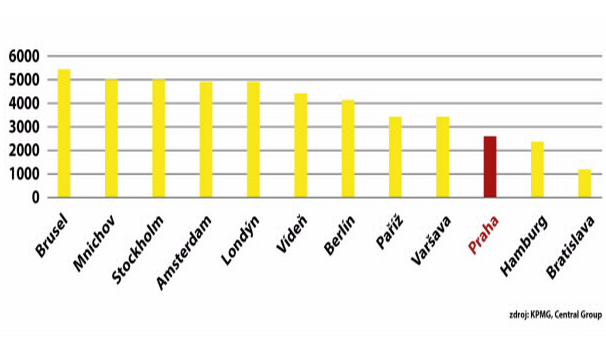 Praha je obydlena řídce, oproti jiným metropolím