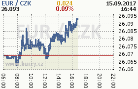 Online graf kurzu eur