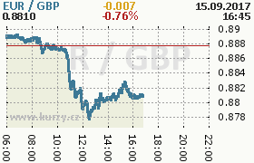 Online graf kurzu gbp/eur