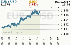 Online graf kurzu usd/eur