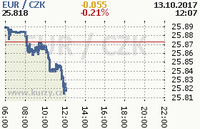 Online graf kurzu eur