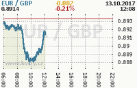 Online graf kurzu gbp/eur