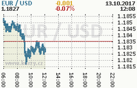 Online graf kurzu usd/eur