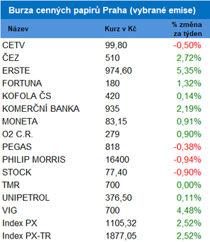 Pehled tdenn / leton vkonnosti na BCPP