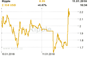 Online graf vvoje ceny komodity Ripple