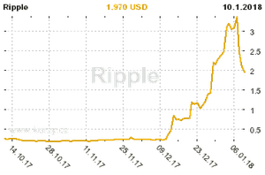 Graf vvoje ceny komodity Ripple