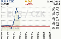 Online graf kurzu eur