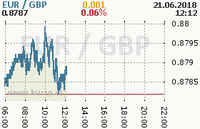 Online graf kurzu gbp/eur