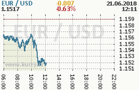 Online graf kurzu usd/eur