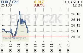 Online graf kurzu eur