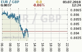 Online graf kurzu gbp/eur