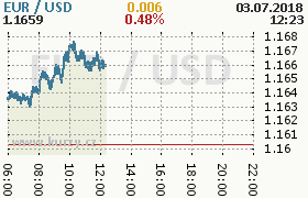 Online graf kurzu usd/eur