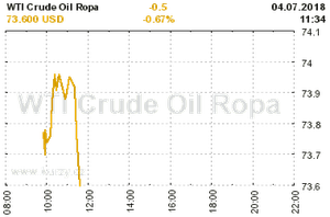 Online graf vvoje ceny komodity WTI Crude Oil Ropa