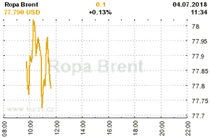 Online graf vvoje ceny komodity Ropa Brent