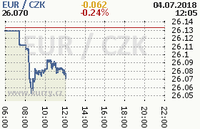 Online graf kurzu eur