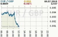 Online graf kurzu gbp/eur