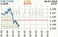 Online graf kurzu usd/eur