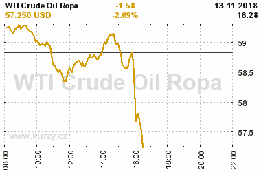 Online graf vvoje ceny komodity WTI Crude Oil Ropa