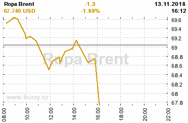 Online graf vvoje ceny komodity Ropa Brent