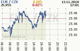 Online graf kurzu eur