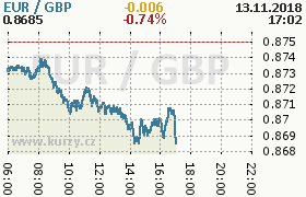 Online graf kurzu gbp/eur