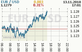 Online graf kurzu usd/eur