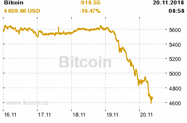 Online graf vvoje ceny komodity Bitcoin