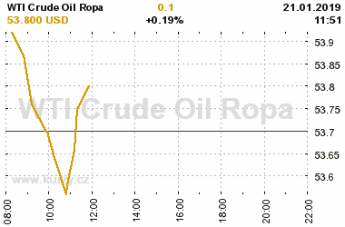 Online graf vvoje ceny komodity WTI Crude Oil Ropa