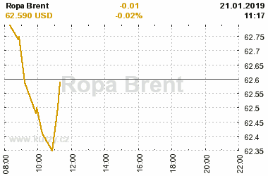 Online graf vvoje ceny komodity Ropa Brent