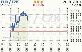 Online graf kurzu eur