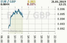 Online graf kurzu gbp/eur