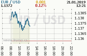 Online graf kurzu usd/eur