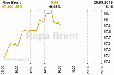 Online graf vvoje ceny komodity Ropa Brent