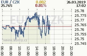 Online graf kurzu eur