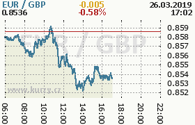 Online graf kurzu gbp/eur