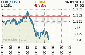 Online graf kurzu usd/eur